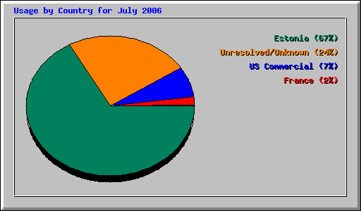 Usage by Country for July 2006