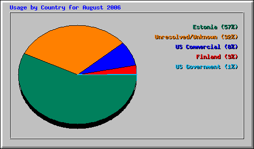 Usage by Country for August 2006