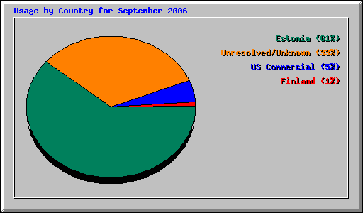 Usage by Country for September 2006