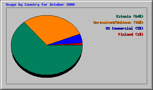 Usage by Country for October 2006