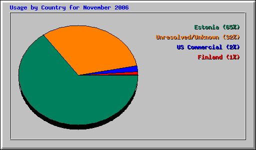 Usage by Country for November 2006