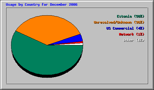 Usage by Country for December 2006