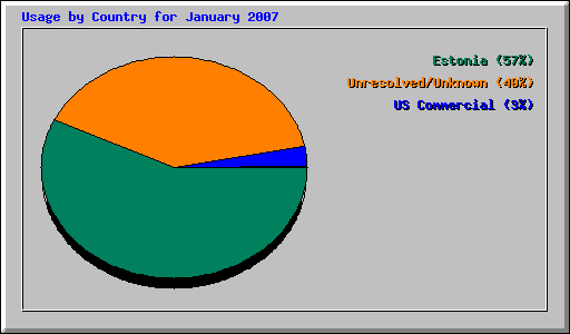 Usage by Country for January 2007