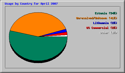 Usage by Country for April 2007