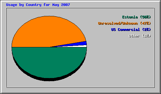 Usage by Country for May 2007