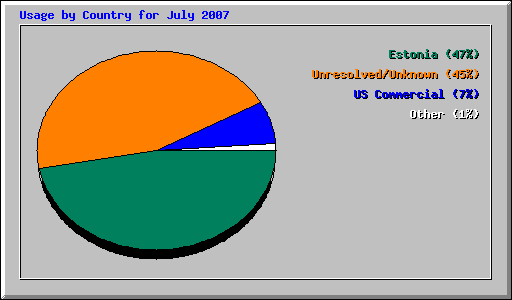 Usage by Country for July 2007