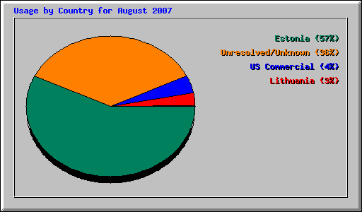 Usage by Country for August 2007