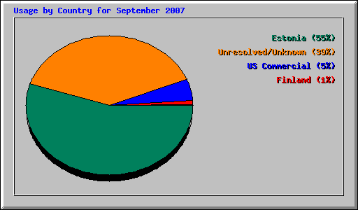 Usage by Country for September 2007