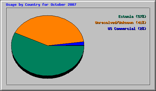 Usage by Country for October 2007
