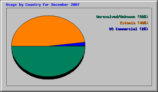 Usage by Country for December 2007
