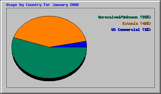 Usage by Country for January 2008