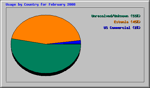 Usage by Country for February 2008