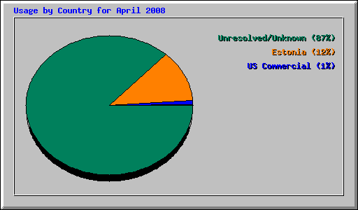 Usage by Country for April 2008