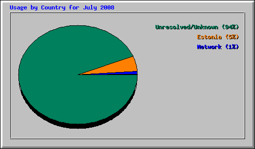 Usage by Country for July 2008