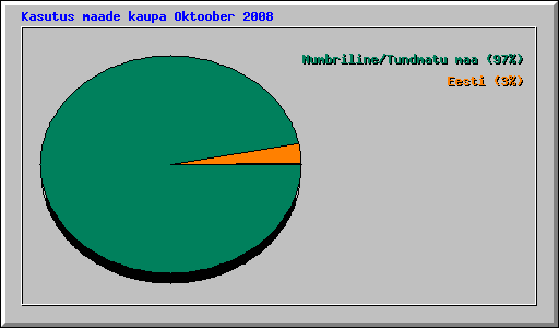Kasutus maade kaupa Oktoober 2008