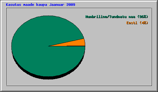 Kasutus maade kaupa Jaanuar 2009