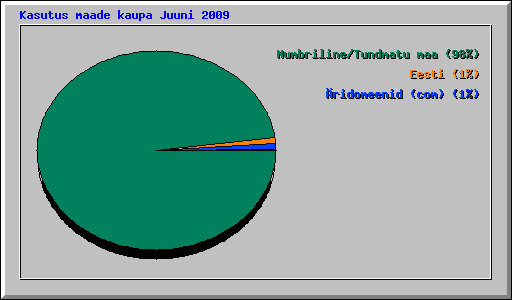 Kasutus maade kaupa Juuni 2009