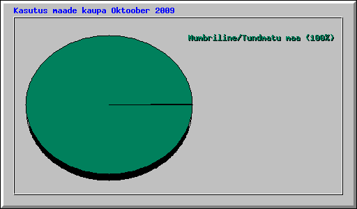 Kasutus maade kaupa Oktoober 2009