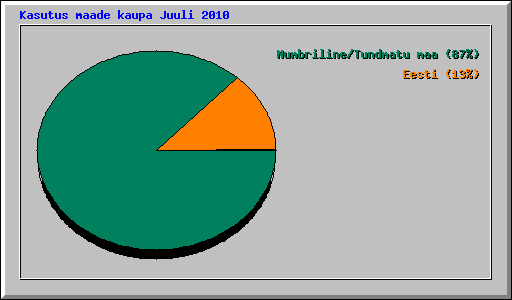 Kasutus maade kaupa Juuli 2010