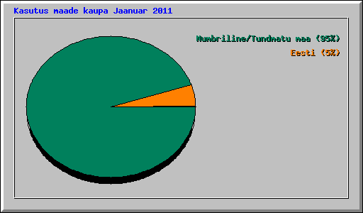 Kasutus maade kaupa Jaanuar 2011
