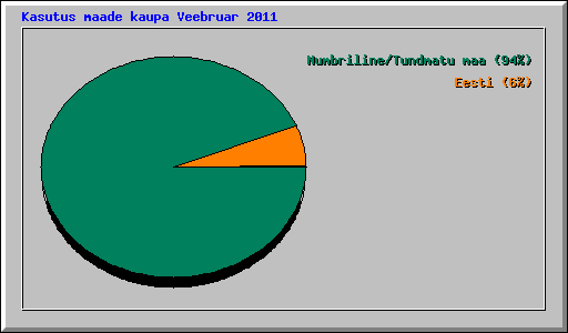 Kasutus maade kaupa Veebruar 2011