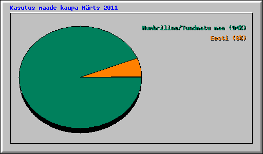 Kasutus maade kaupa M�rts 2011