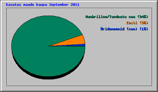 Kasutus maade kaupa September 2011