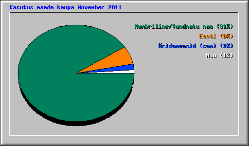 Kasutus maade kaupa November 2011