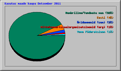 Kasutus maade kaupa Detsember 2011