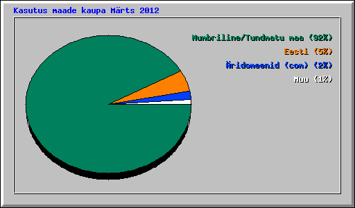 Kasutus maade kaupa M�rts 2012