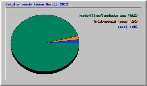 Kasutus maade kaupa Aprill 2012