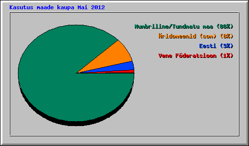 Kasutus maade kaupa Mai 2012