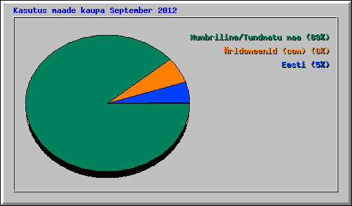 Kasutus maade kaupa September 2012