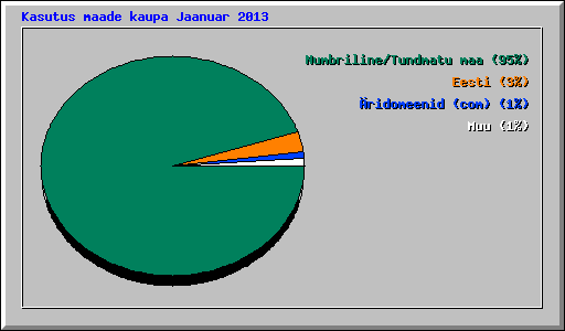 Kasutus maade kaupa Jaanuar 2013