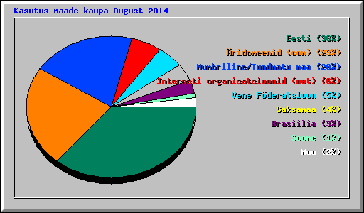 Kasutus maade kaupa August 2014