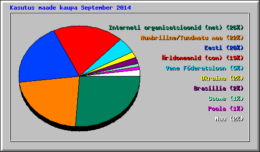 Kasutus maade kaupa September 2014