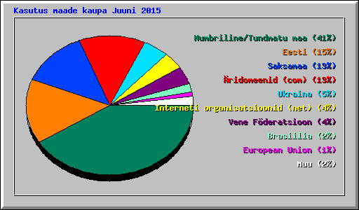 Kasutus maade kaupa Juuni 2015