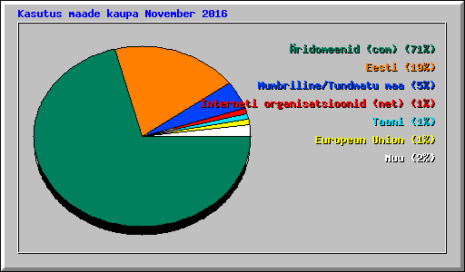 Kasutus maade kaupa November 2016