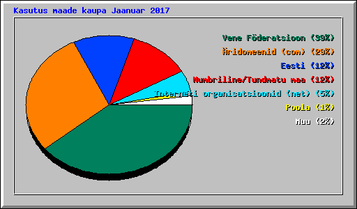 Kasutus maade kaupa Jaanuar 2017