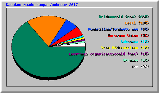 Kasutus maade kaupa Veebruar 2017