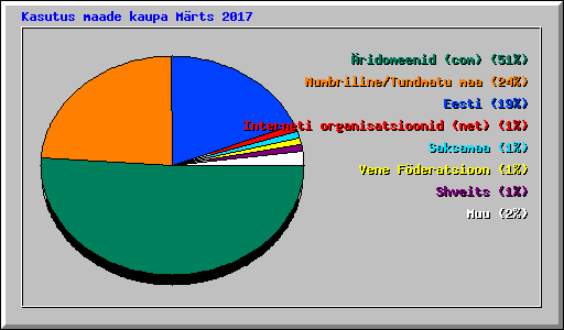 Kasutus maade kaupa M�rts 2017