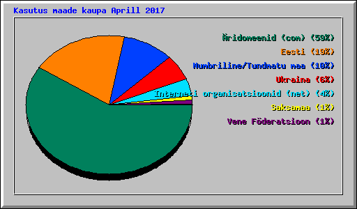Kasutus maade kaupa Aprill 2017