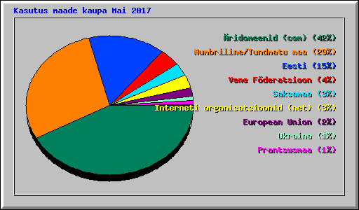 Kasutus maade kaupa Mai 2017