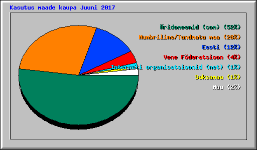 Kasutus maade kaupa Juuni 2017