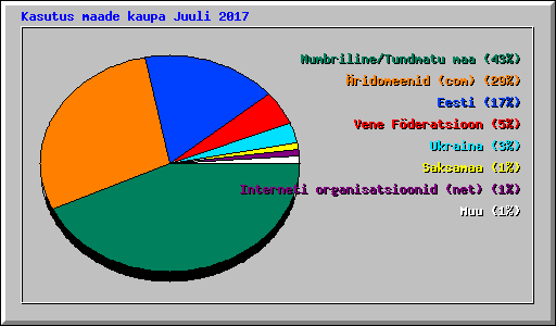 Kasutus maade kaupa Juuli 2017