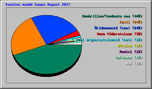 Kasutus maade kaupa August 2017