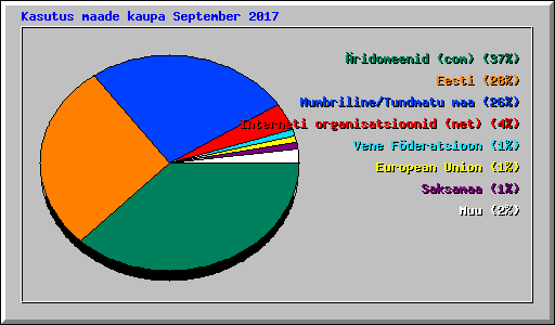 Kasutus maade kaupa September 2017