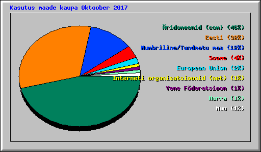 Kasutus maade kaupa Oktoober 2017