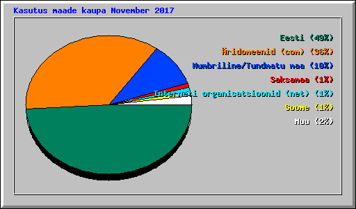 Kasutus maade kaupa November 2017