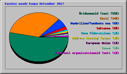 Kasutus maade kaupa Detsember 2017